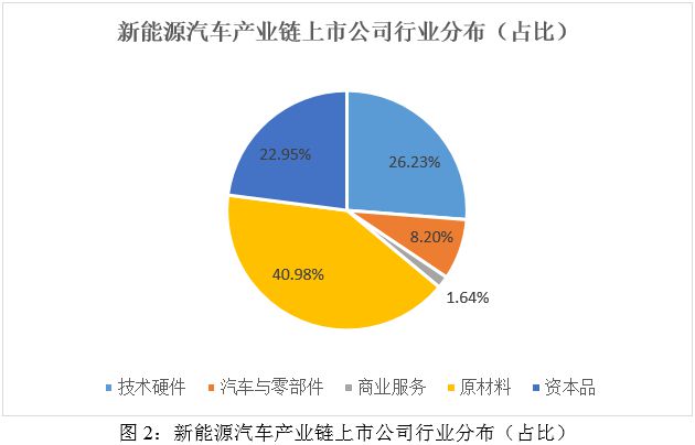 云开：ESG评级结果分析：2024年新能源汽车产业链细分行业ESG评级结果分析(图2)