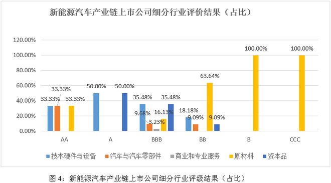云开：ESG评级结果分析：2024年新能源汽车产业链细分行业ESG评级结果分析(图4)