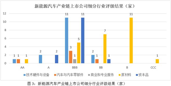 云开：ESG评级结果分析：2024年新能源汽车产业链细分行业ESG评级结果分析(图3)