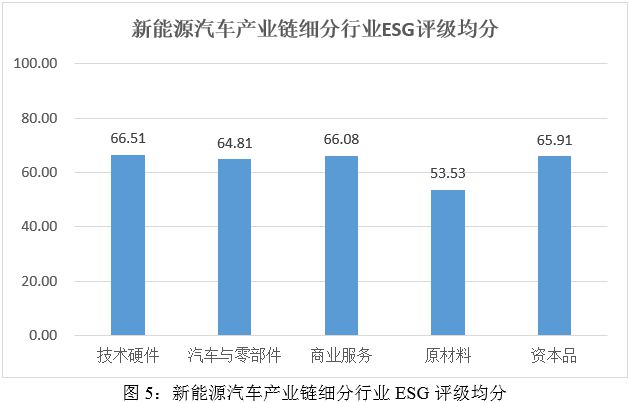 云开：ESG评级结果分析：2024年新能源汽车产业链细分行业ESG评级结果分析(图5)