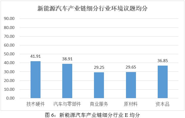 云开：ESG评级结果分析：2024年新能源汽车产业链细分行业ESG评级结果分析(图6)
