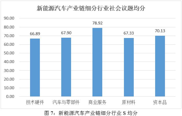 云开：ESG评级结果分析：2024年新能源汽车产业链细分行业ESG评级结果分析(图7)