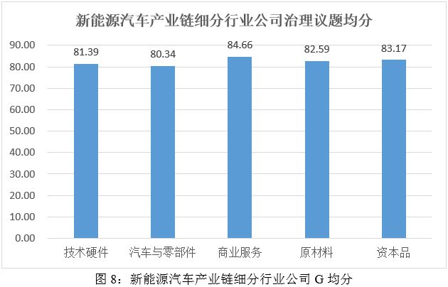 云开：ESG评级结果分析：2024年新能源汽车产业链细分行业ESG评级结果分析(图8)