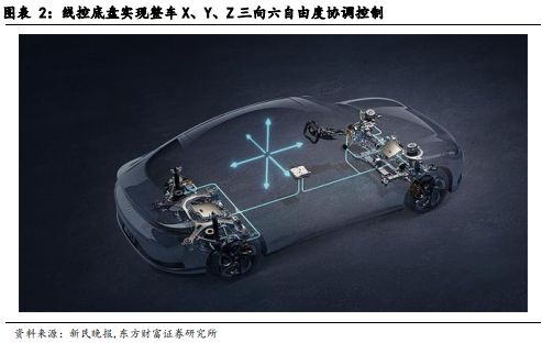 云开（Kaiyun）：《汽车智能底盘系列-：乘高阶智驾东风线控转向有望加速渗透》钛祺智库报告分享(图2)