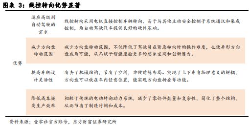 云开（Kaiyun）：《汽车智能底盘系列-：乘高阶智驾东风线控转向有望加速渗透》钛祺智库报告分享(图3)