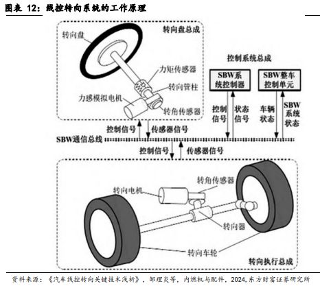 云开（Kaiyun）：《汽车智能底盘系列-：乘高阶智驾东风线控转向有望加速渗透》钛祺智库报告分享(图11)