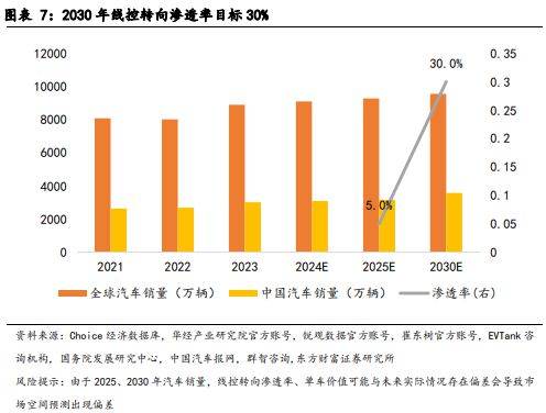 云开（Kaiyun）：《汽车智能底盘系列-：乘高阶智驾东风线控转向有望加速渗透》钛祺智库报告分享(图7)
