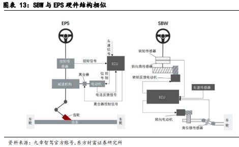 云开（Kaiyun）：《汽车智能底盘系列-：乘高阶智驾东风线控转向有望加速渗透》钛祺智库报告分享(图12)