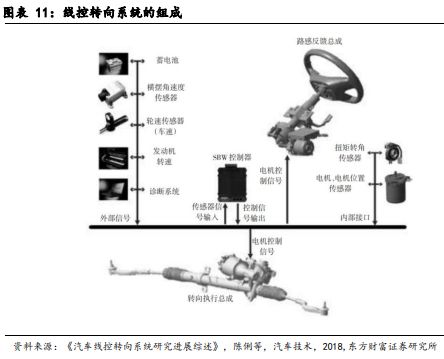 云开（Kaiyun）：《汽车智能底盘系列-：乘高阶智驾东风线控转向有望加速渗透》钛祺智库报告分享(图10)