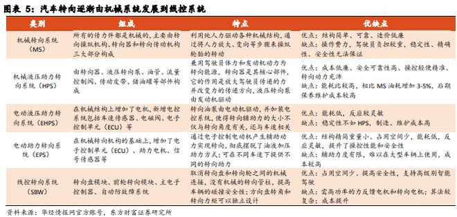 云开（Kaiyun）：《汽车智能底盘系列-：乘高阶智驾东风线控转向有望加速渗透》钛祺智库报告分享(图5)