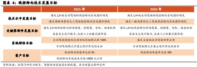 云开（Kaiyun）：《汽车智能底盘系列-：乘高阶智驾东风线控转向有望加速渗透》钛祺智库报告分享(图4)