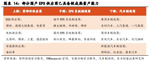 云开（Kaiyun）：《汽车智能底盘系列-：乘高阶智驾东风线控转向有望加速渗透》钛祺智库报告分享(图13)