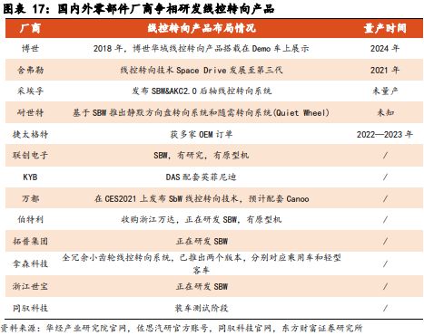 云开（Kaiyun）：《汽车智能底盘系列-：乘高阶智驾东风线控转向有望加速渗透》钛祺智库报告分享(图17)