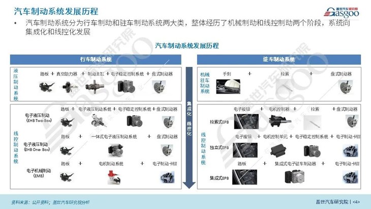 云开（Kaiyun）：盖世汽车研究院：线控制动国产化脚步将加快、线控转向发展处于起步阶段(图2)
