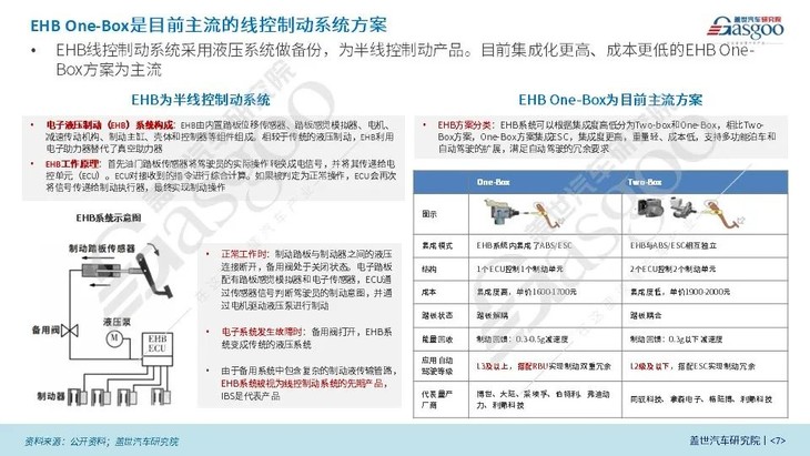 云开（Kaiyun）：盖世汽车研究院：线控制动国产化脚步将加快、线控转向发展处于起步阶段(图5)
