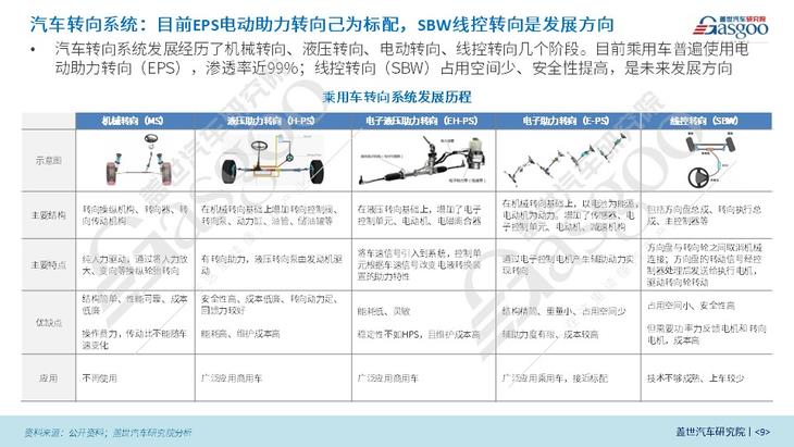 云开（Kaiyun）：盖世汽车研究院：线控制动国产化脚步将加快、线控转向发展处于起步阶段(图6)