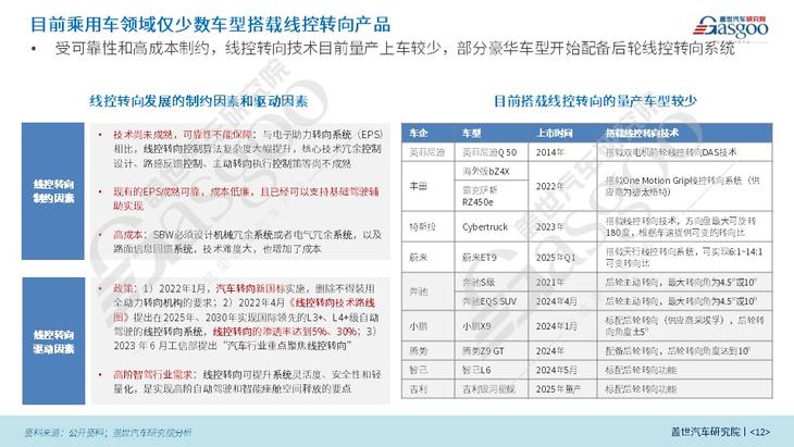 云开（Kaiyun）：盖世汽车研究院：线控制动国产化脚步将加快、线控转向发展处于起步阶段(图7)