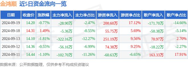 金鸿顺（603922）9月19日主力资金净卖出2890万元(图1)