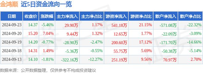 云开（Kaiyun）：金鸿顺（603922）9月23日主力资金净买入2990万元(图1)