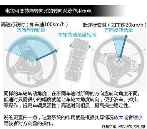方向盘下的玄机（二）详解可变转向系统(图2)
