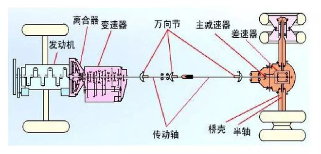 云开（Kaiyun）：汽车的底盘究竟指哪些零部件？(图1)