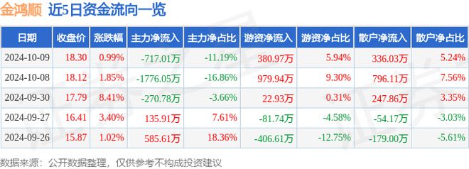 金鸿顺（603922）10月9日主力资金净卖出71701万元(图1)