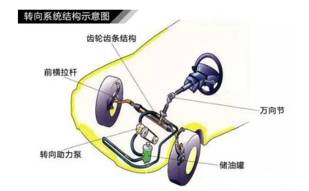 一文解读汽车转向系统(图1)