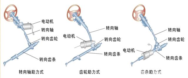 汽车的转向系统？(图3)