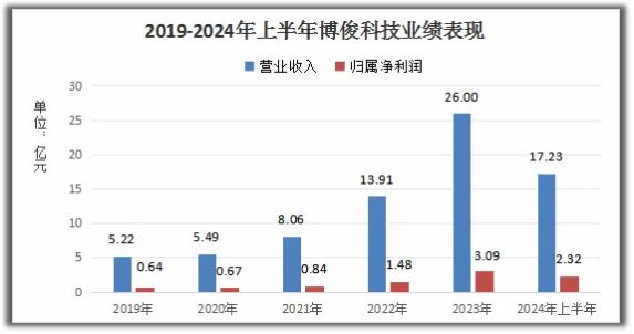 云开（Kaiyun）：300926A股长肉最快的肥羊净利润增140%具成长性的华为伙伴(图2)