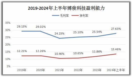 云开（Kaiyun）：300926A股长肉最快的肥羊净利润增140%具成长性的华为伙伴(图5)