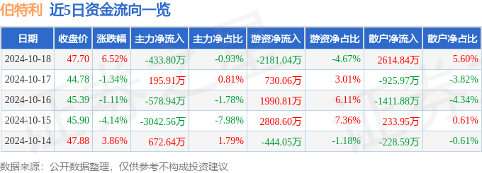 股票行情快报：伯特利（603596）10月18日主力资金净卖出43380万元(图1)