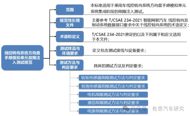 云开：智能转向研究：线年落地自主品牌车型(图1)