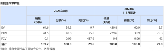 汽车行业动态周报2024年第40-41周(图4)