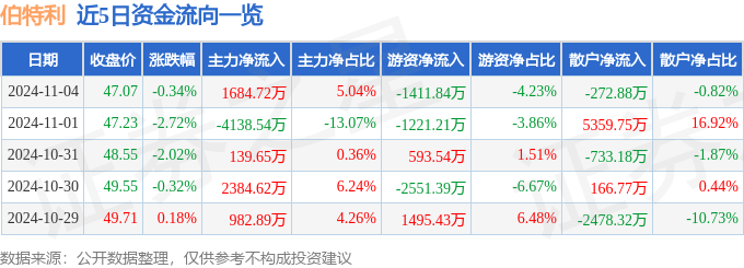 股票行情快报：伯特利（603596）11月4日主力资金净买入168472万元(图1)