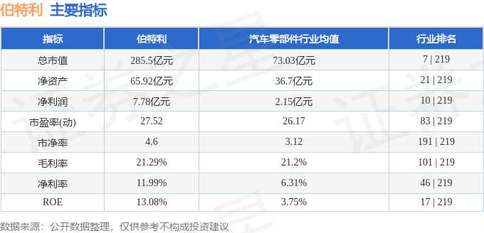 股票行情快报：伯特利（603596）11月4日主力资金净买入168472万元(图2)