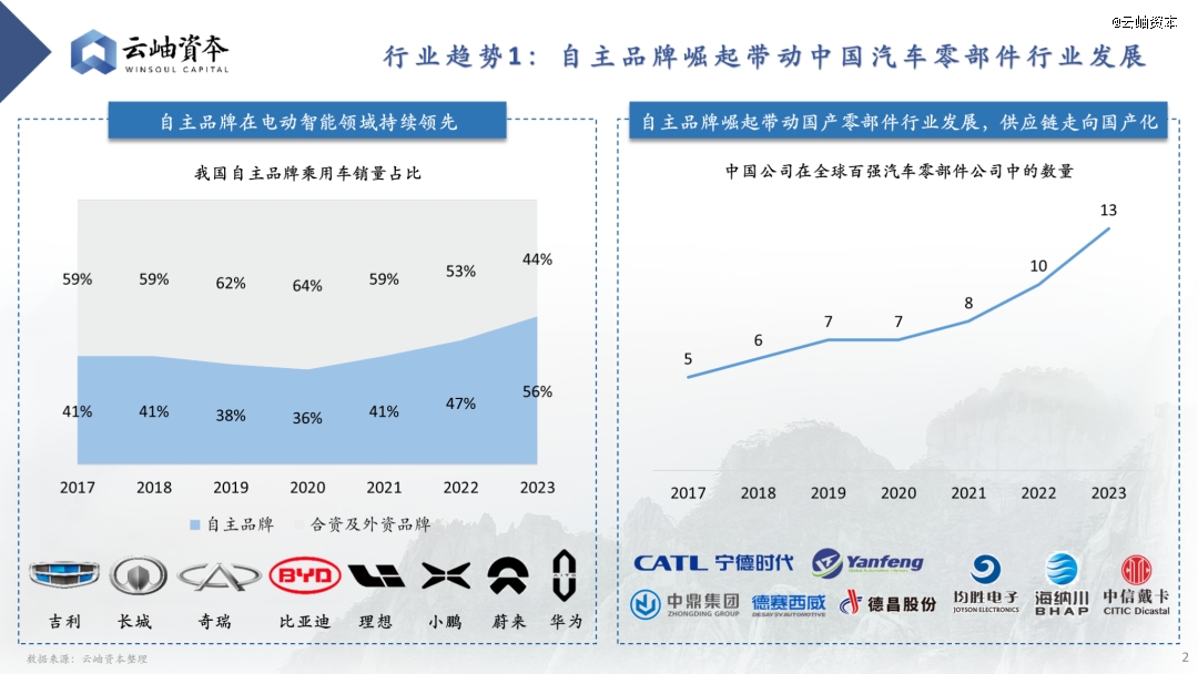云开：2024年汽车行业热门细分赛道深度分析与展望(图1)