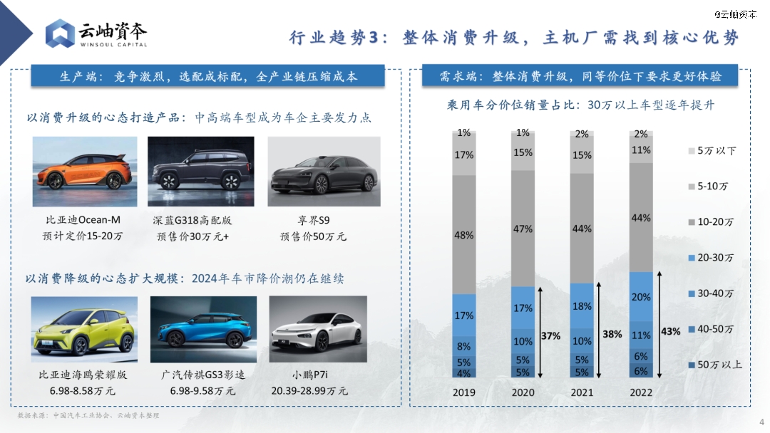 云开：2024年汽车行业热门细分赛道深度分析与展望(图3)