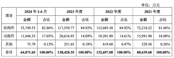 云开：IPO解读：吉利、长城汽车贡献了近八成营收泰鸿万立实控人IPO前套现(图2)