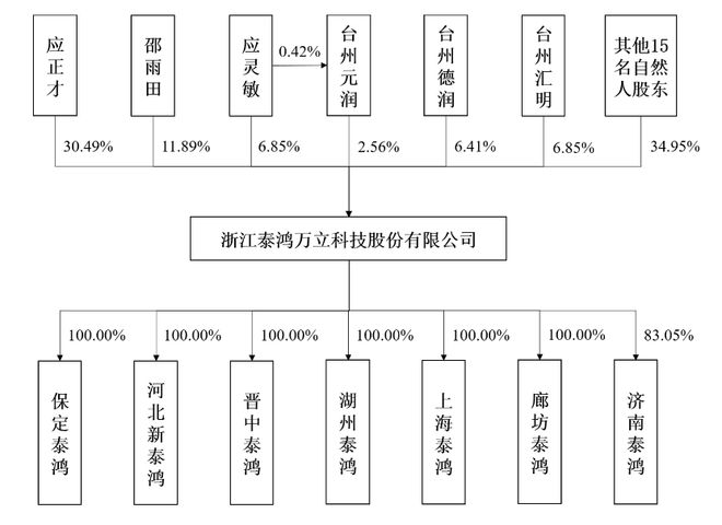 云开：IPO解读：吉利、长城汽车贡献了近八成营收泰鸿万立实控人IPO前套现(图3)
