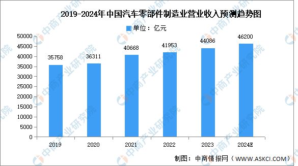 云开：2024年中国汽车零部件行业市场前景预测研究报告(图3)