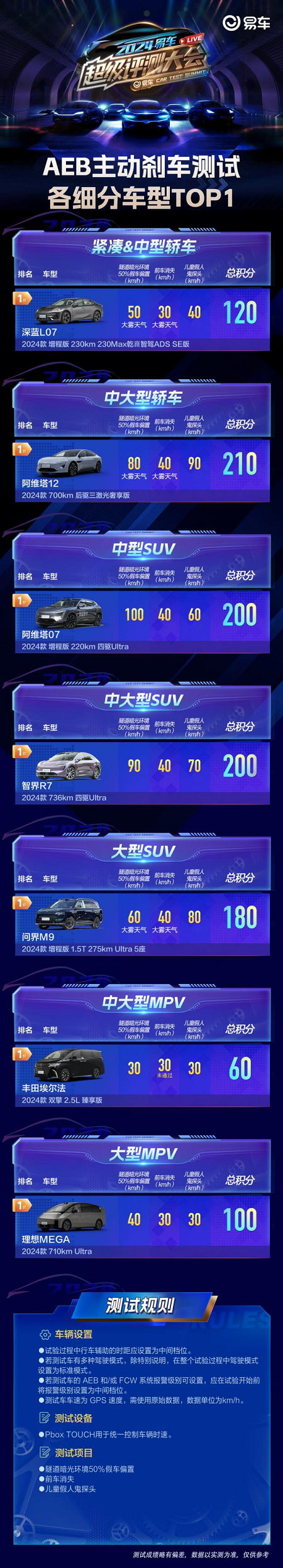 云开（Kaiyun）：《2024易车超级评测大会》收官各类榜单陆续出炉(图4)