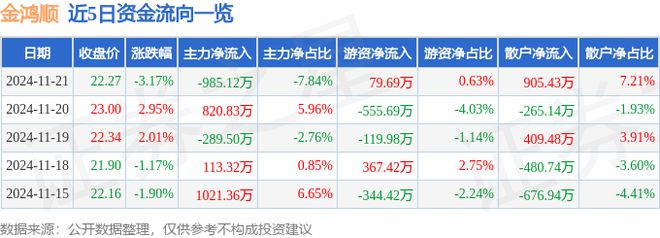 金鸿顺（603922）11月21日主力资金净卖出98512万元(图1)