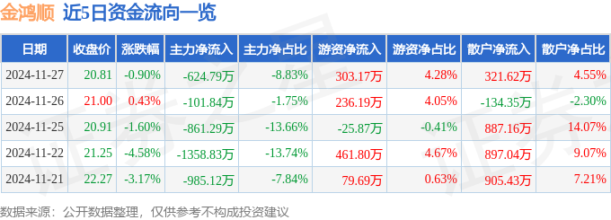 金鸿顺（603922）11月27日主力资金净卖出62479万元(图1)