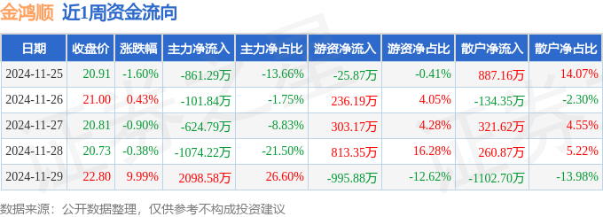 本周盘点（1125-1129）：金鸿顺周涨729%主力资金合计净流出56355万元(图1)