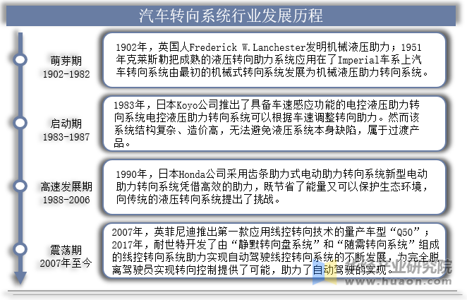 2023年中国汽车转向系统行业发展趋势国内行业渗透率较高但仍有进步的空间「图」(图2)