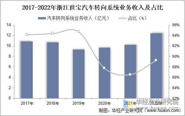 2023年中国汽车转向系统行业发展趋势国内行业渗透率较高但仍有进步的空间「图」(图10)