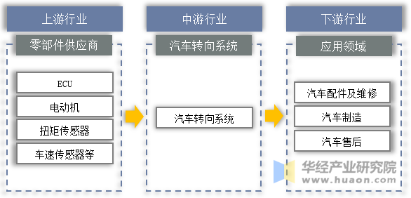 2023年中国汽车转向系统行业发展趋势国内行业渗透率较高但仍有进步的空间「图」(图5)
