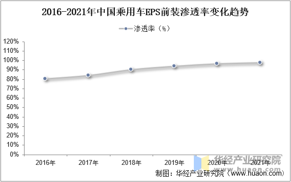 2023年中国汽车转向系统行业发展趋势国内行业渗透率较高但仍有进步的空间「图」(图8)