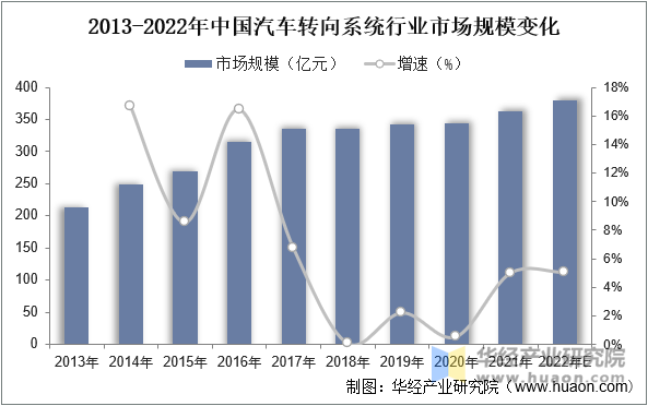 2023年中国汽车转向系统行业发展趋势国内行业渗透率较高但仍有进步的空间「图」(图7)