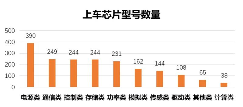 中国汽车芯片联盟发布白名单20覆盖超1800款产品(图3)